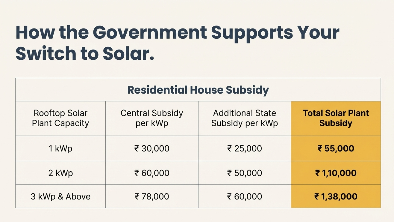 Solar panels installation on rooftop